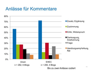 Anlässe für Kommentare
80%

70%                                               Zusatz, Ergänzung

60%                                               Zustimmung

50%                                               Kritik, Widerspruch

40%                                               Danksagung,
                                                  Anerkennung
30%                                               Frage

20%                                               Handlungsempf ehlung,
                                                  Rat
10%

0%
            Arsen             EHEC
      n = 262, 6 Blogs   n = 200, 4 Blogs
                                                                        11
                                Bis zu zwei Anlässe codiert
 