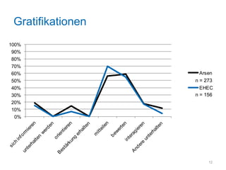 Gratifikationen
100%
 90%
 80%
 70%
 60%                Arsen
 50%               n = 273
 40%                 EHEC
 30%               n = 156
 20%
 10%
  0%




                        12
 