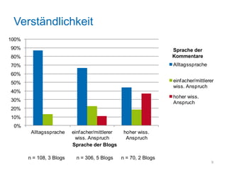 Verständlichkeit
100%
90%                                                                Sprache der
80%                                                                Kommentare
70%                                                                Alltagssprache
60%
50%                                                                einf acher/mittlerer
                                                                   wiss. Anspruch
40%
                                                                   hoher wiss.
30%                                                                Anspruch
20%
10%
 0%
        Alltagssprache    einf acher/mittlerer    hoher wiss.
                           wiss. Anspruch          Anspruch
                          Sprache der Blogs

       n = 108, 3 Blogs    n = 306, 5 Blogs      n = 70, 2 Blogs
                                                                                     9
 