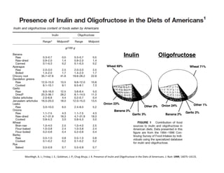Moshfegh,	
  A.	
  J.;	
  Friday,	
  J.	
  E.;	
  Goldman,	
  J.	
  P.;	
  Chug	
  Ahuja,	
  J.	
  K.	
  Presence	
  of	
  Inulin	
  and	
  Oligofructose	
  in	
  the	
  Diets	
  of	
  Americans.	
  J.	
  Nutr.	
  1999,	
  1407S–1411S.	
  
 