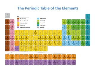 The	
  Periodic	
  Table	
  of	
  the	
  Elements	
  
 
