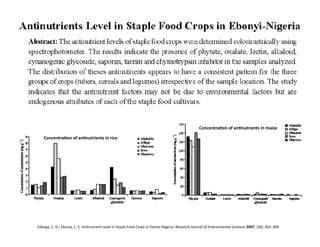 Concentra3on	
  of	
  an3nutrients	
  in	
  maize	
  

     Concentra3on	
  of	
  an3nutrients	
  in	
  rice	
  




Edeogu,	
  C.	
  O.;	
  Ekuma,	
  C.	
  E.	
  AnFnutrient	
  Level	
  in	
  Staple	
  Food	
  Crops	
  in	
  Ebonyi-­‐Nigeria.	
  Research	
  Journal	
  of	
  Environmental	
  Sciences	
  2007,	
  1(6),	
  302–309.	
  
 