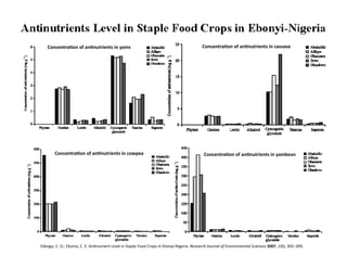 Concentra3on	
  of	
  an3nutrients	
  in	
  yams	
                                                                              Concentra3on	
  of	
  an3nutrients	
  in	
  cassava	
  




           Concentra3on	
  of	
  an3nutrients	
  in	
  cowpea	
                                                                       Concentra3on	
  of	
  an3nutrients	
  in	
  yambean	
  




Edeogu,	
  C.	
  O.;	
  Ekuma,	
  C.	
  E.	
  AnFnutrient	
  Level	
  in	
  Staple	
  Food	
  Crops	
  in	
  Ebonyi-­‐Nigeria.	
  Research	
  Journal	
  of	
  Environmental	
  Sciences	
  2007,	
  1(6),	
  302–309.	
  
 