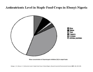 Mean	
  concentra3on	
  of	
  chymotrypsin	
  inhibitors	
  (IU)	
  in	
  staple	
  foods	
  



Edeogu,	
  C.	
  O.;	
  Ekuma,	
  C.	
  E.	
  AnFnutrient	
  Level	
  in	
  Staple	
  Food	
  Crops	
  in	
  Ebonyi-­‐Nigeria.	
  Research	
  Journal	
  of	
  Environmental	
  Sciences	
  2007,	
  1(6),	
  302–309.	
  
 
