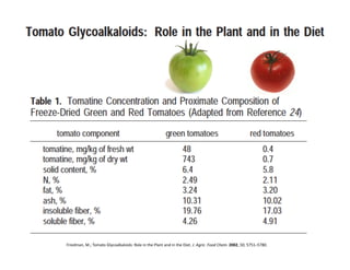 Friedman,	
  M.;	
  Tomato	
  Glycoalkaloids:	
  Role	
  in	
  the	
  Plant	
  and	
  in	
  the	
  Diet.	
  J.	
  Agric.	
  Food	
  Chem.	
  2002,	
  50,	
  5751–5780.	
  
 