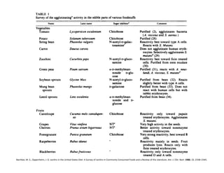 Nachbar,	
  M.	
  S.;	
  Oppenheim,	
  J.	
  D.	
  LecFns	
  in	
  the	
  United	
  States	
  Diet:	
  A	
  Survey	
  of	
  LecFns	
  in	
  Commonly	
  Consumed	
  Foods	
  and	
  a	
  Review	
  of	
  the	
  Literature.	
  Am.	
  J.	
  Clin.	
  Nutr.	
  1980,	
  33,	
  2338–2345.	
  
 