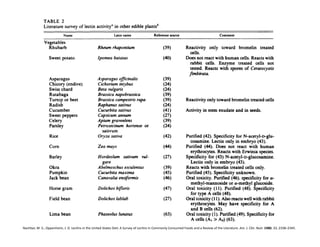 Nachbar,	
  M.	
  S.;	
  Oppenheim,	
  J.	
  D.	
  LecFns	
  in	
  the	
  United	
  States	
  Diet:	
  A	
  Survey	
  of	
  LecFns	
  in	
  Commonly	
  Consumed	
  Foods	
  and	
  a	
  Review	
  of	
  the	
  Literature.	
  Am.	
  J.	
  Clin.	
  Nutr.	
  1980,	
  33,	
  2338–2345.	
  
 