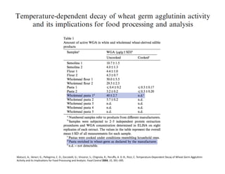Matucci,	
  A.;	
  Veneri,	
  G.;	
  Pellegrina,	
  C.	
  D.;	
  Zoccatelli,	
  G.;	
  Vincenzi,	
  S.;	
  Chignola,	
  R.;	
  Peruﬀo,	
  A.	
  D.	
  B.;	
  Rizzi,	
  C.	
  Temperature-­‐Dependent	
  Decay	
  of	
  Wheat	
  Germ	
  AggluFnin	
  
AcFvity	
  and	
  its	
  ImplicaFons	
  for	
  Food	
  Processing	
  and	
  Analysis.	
  Food	
  Control	
  2004,	
  15,	
  391–395.	
  
 