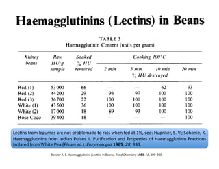 LecFns	
  from	
  legumes	
  are	
  not	
  problemaFc	
  to	
  rats	
  when	
  fed	
  at	
  1%,	
  see:	
  Hupriker,	
  S.	
  V.;	
  Sohonie,	
  K.	
  
HaemaggluFnins	
   from	
   Indian	
   Pulses	
   II.	
   PuriﬁcaFon	
   and	
   ProperFes	
   of	
   HaemaggluFnin	
   FracFons	
  
Isolated	
  from	
  White	
  Pea	
  (Pisum	
  sp.).	
  Enzymologia	
  1965,	
  28,	
  333.	
  
                             Bender	
  A.	
  E.	
  HaemaggluFnins	
  (LecFns	
  in	
  Beans).	
  Food	
  Chemistry	
  1983,	
  11,	
  309–320.	
  
 