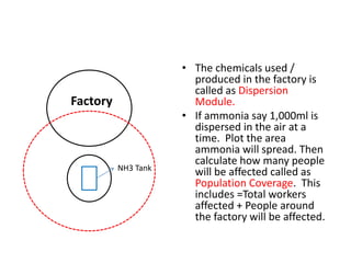 • The chemicals used /
produced in the factory is
called as Dispersion
Module.
• If ammonia say 1,000ml is
dispersed in the air at a
time. Plot the area
ammonia will spread. Then
calculate how many people
will be affected called as
Population Coverage. This
includes =Total workers
affected + People around
the factory will be affected.
Factory
NH3 Tank
 