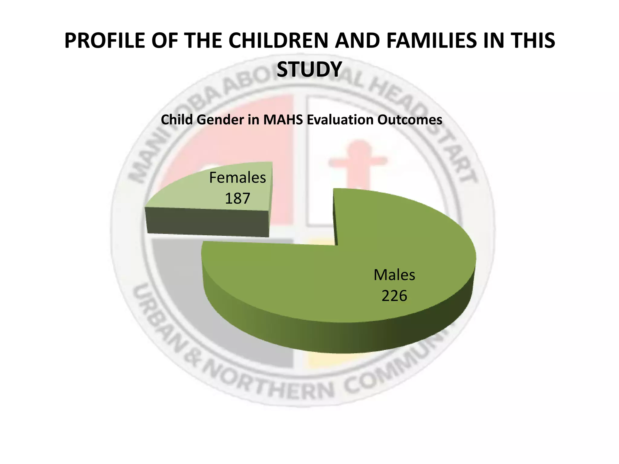 PROFILE OF THE CHILDREN AND FAMILIES IN THIS
                   STUDY
        Child Gender in MAHS Evaluation Outcomes


              Females
                187



                                      Males
                                       226
 