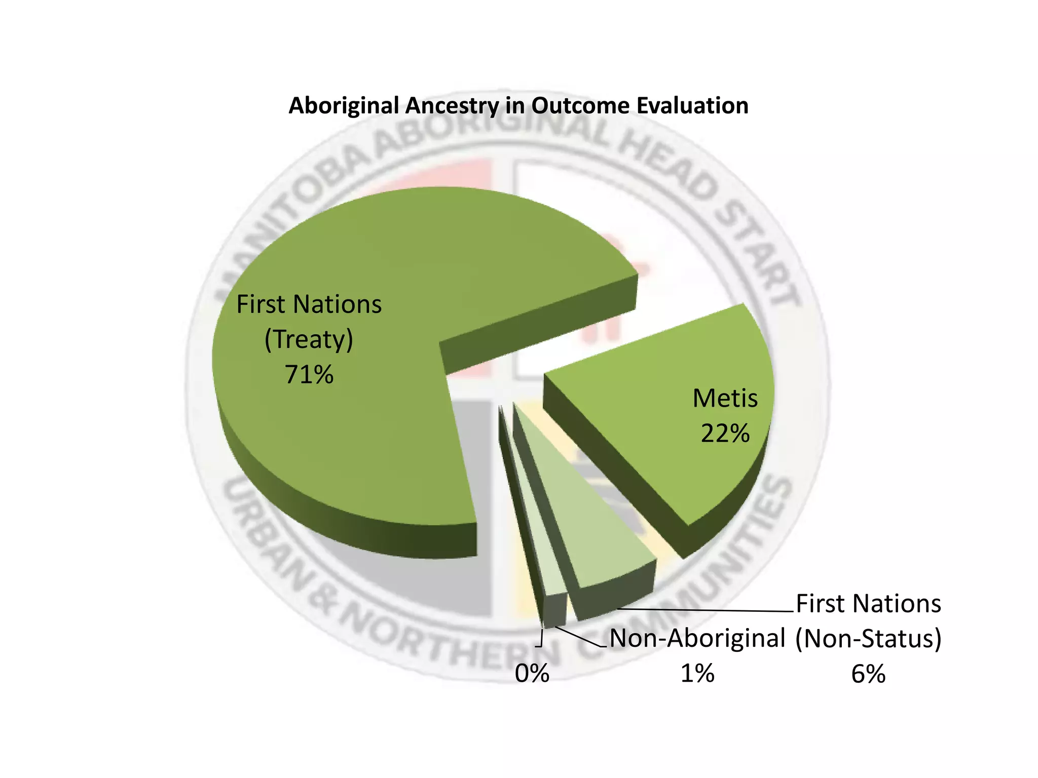 Aboriginal Ancestry in Outcome Evaluation




First Nations
   (Treaty)
     71%
                                       Metis
                                       22%




                                               First Nations
                                Non-Aboriginal (Non-Status)
                        0%           1%              6%
 