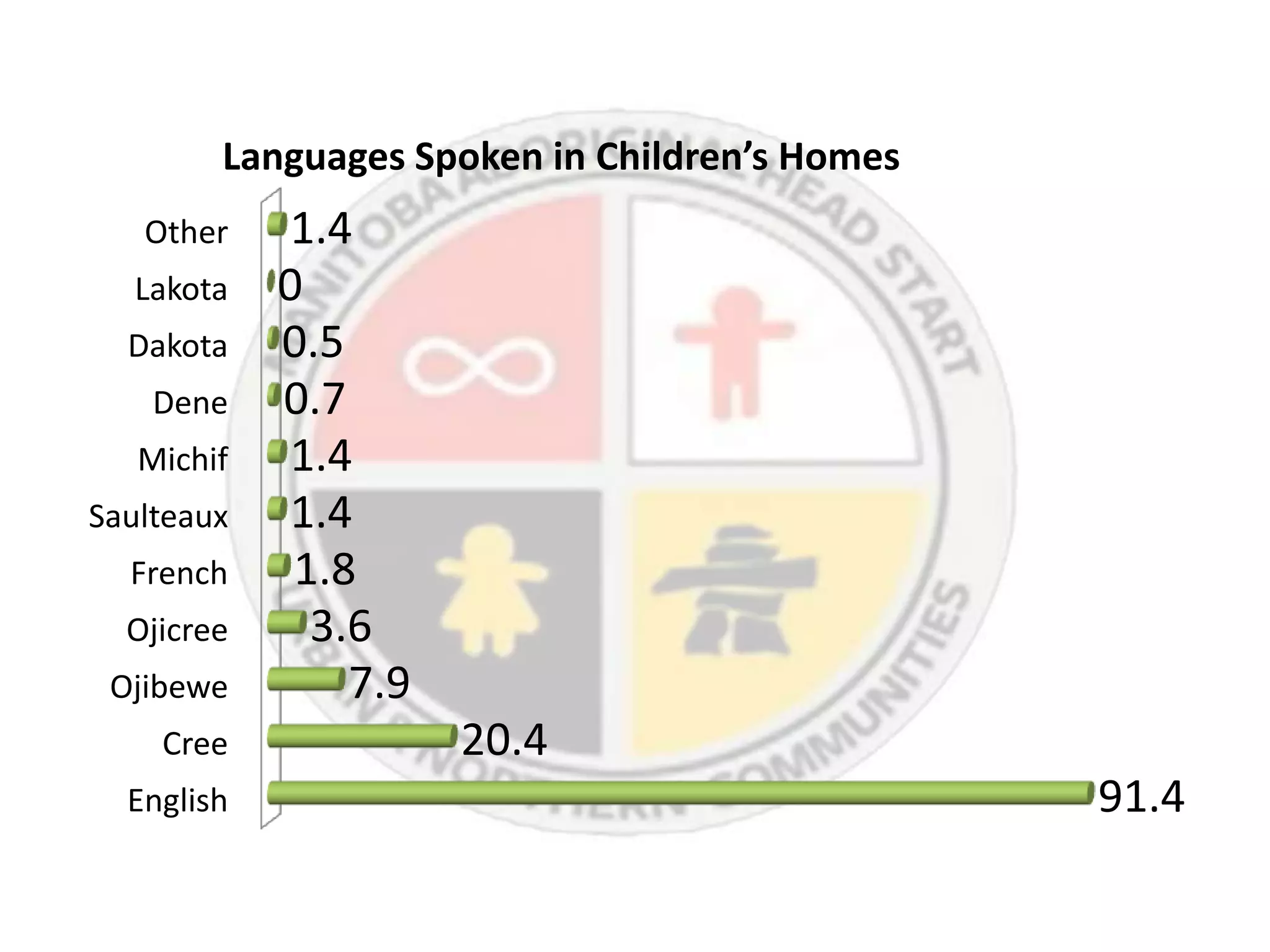 Languages Spoken in Children’s Homes
   Other    1.4
  Lakota    0
  Dakota    0.5
    Dene    0.7
   Michif   1.4
Saulteaux   1.4
  French     1.8
  Ojicree     3.6
 Ojibewe        7.9
    Cree              20.4
  English                                      91.4
 