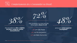 Comportamento do e-Consumidor no Brasil.
38%
dos brasileiros têm o hábito
de fazer compras online
mensalmente
Fontes: O Globo- http://oglobo.globo.com/economia/brasileiros-ja-compram-mais-pela-internet-do-que-em-lojas-fisicas-18781081
72%
das compras na internet são
feitas pela classe A e B
48%
possuem nível superior
incompleto38% em São Paulo
28% no Rio de Janeiro
10% em Belo Horizonte
 