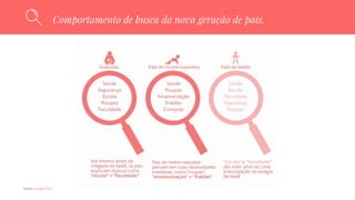 Comportamento de busca da nova geração de pais.
Fontes: Google Think
 