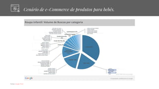 Fontes: Google Think
Cenário de e-Commerce de produtos para bebês.
 