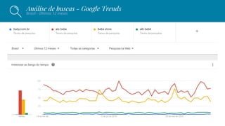 Análise de buscas - Google Trends
Brasil - Últimos 12 meses
 