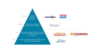 Premium
Select
Basic Marcas que vendem apenas o produto em sí,
mas que não agregam valor
Marcas que vendem mais que o produto
em sí mas que não levam valor para o
consumidor.
Marcas que entregam
valores, além do produto.
Platinum Valores
realmente
exclusivos.
 