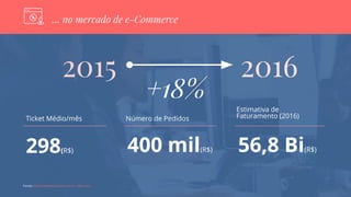 … no mercado de e-Commerce
2015 2016
+18%
298(R$)
Ticket Médio/mês
400 mil(R$)
Número de Pedidos
56,8 Bi(R$)
Estimativa de
Faturamento (2016)
Fontes: www.ecommercenews.com.br - ABComm
 