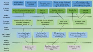Physical
evidence
Customer
journey
Line of
interaction
Line of
visibility
Front end
interaction
Back stage of
interaction
Line of
internal
interaction
Support
process
Arrive at metro station and parks
the vehicle in the parking lot
Watchman who guides the
passenger to park the
vehicles in parking lot
Authority who
designs and plans
security protocol
Drivers and automation
devices to drive the metro
train trains
Vehicle, token,
parking space
Billing software
and scheduling the
train timings
Check-in
process
Security to scan the bags
and check the
passengers
Authority who plan
and provide the
parking space
Detectors and
scanners
Buys the ticket or
tokens with exact cash
Staffs at the
ticket counter
Security to guide
and control
Computer smart
cards tokens
Ends the
journey
Sensor to scan the ticket,
rails, waiting area,
signals, Display Boards
Lift, escalators and
Sensor machine to put the
tokens when journey ends
Boards the
train
Guidelines for
security
Data base of the train
timings and ticket
rates
Guidelines for the
drivers
 