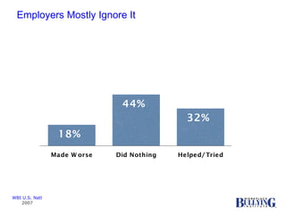 Employers Mostly Ignore It WBI U.S. Natl 2007 
