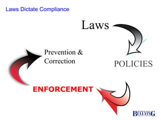 Laws Dictate Compliance Laws POLICIES ENFORCEMENT Prevention & Correction 