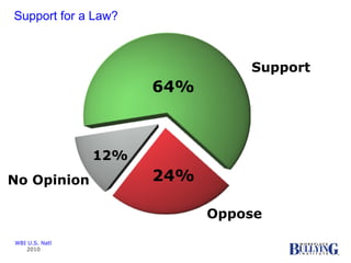 Retaliation 37% Support for a Law? WBI U.S. Natl 2010 Support 64% Oppose 24% No Opinion 12% 