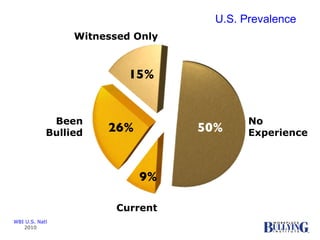 U.S. Prevalence WBI U.S. Natl 2010 50% No Experience 9% Current 15% Witnessed Only 26% Been Bullied 