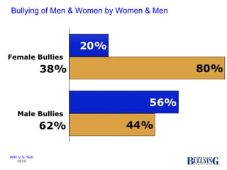 Bullying of Men & Women by Women & Men 38% 62% WBI U.S. Natl 2010 