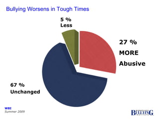 Bullying Worsens in Tough Times 27 % MORE Abusive 67 % Unchanged 5 % Less WBI Summer 2009 