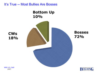 It ’ s True -- Most Bullies Are Bosses Bosses 72% CWs 18% Bottom Up 10% WBI U.S. Natl 2007 