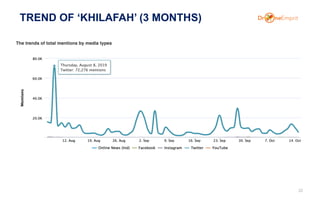 TREND OF ‘KHILAFAH’ (3 MONTHS)
22
 