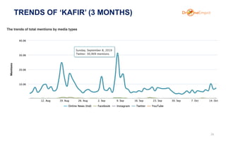 TRENDS OF ‘KAFIR’ (3 MONTHS)
26
 