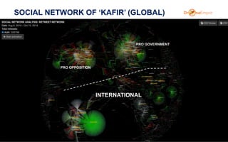SOCIAL NETWORK OF ‘KAFIR’ (GLOBAL)
27
PRO OPPOSITION
PRO GOVERNMENT
INTERNATIONAL
 