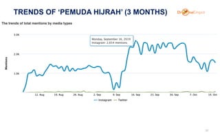 TRENDS OF ‘PEMUDA HIJRAH’ (3 MONTHS)
30
 