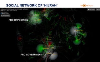 SOCIAL NETWORK OF ‘HIJRAH’
32
PRO OPPOSITION
PRO GOVERNMENT
 