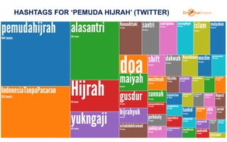 HASHTAGS FOR ‘PEMUDA HIJRAH’ (TWITTER)
34
 