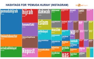 HASHTAGS FOR ‘PEMUDA HIJRAH’ (INSTAGRAM)
35
 