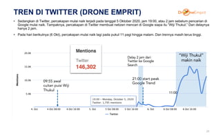 TREN DI TWITTER (DRONE EMPRIT)
• Sedangkan di Twitter, percakapan mulai naik terjadi pada tanggal 5 Oktober 2020, jam 19:00, atau 2 jam sebelum pencarian di
Google mulai naik. Tampaknya, percakapan di Twitter membuat netizen mencari di Google siapa itu “Wiji Thukul.” Dan delaynya
hanya 2 jam.
• Pada hari berikutnya (6 Okt), percakapan mulai naik lagi pada pukul 11 pagi hingga malam. Dan trennya masih terus tinggi.
39
21:00 start peak
Google Trend
“Wiji Thukul”
makin naik
Dalay 2 jam dari
Twitter ke Google
Search
11:00
09:55 awal
cuitan puisi Wiji
Thukul
 