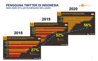 PENGGUNA TWITTER DI INDONESIA
NAIK DARI 27% (2018) MENJADI 56% (2020)
8
27%
52%
56%
2018
2019
2020
 