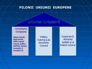 PILONII UNIUNII EUROPENE
 