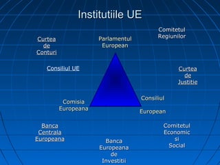 Institutiile UE
                                          Comitetul
                      Parlamentul         Regiunilor
Curtea
  de                   European
Conturi

   Consiliul UE                                  Curtea
                                                   de
                                                 Justitie

                                    Consiliul
           Comisia
          Europeana
                                    European

  Banca                                     Comitetul
 Centrala                                   Economic
Europeana               Banca                   si
                      Europeana               Social
                          de
                       Investitii
 
