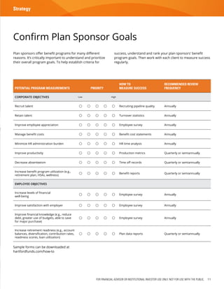 FOR FINANCIAL ADVISOR OR INSTITUTIONAL INVESTOR USE ONLY. NOT FOR USE WITH THE PUBLIC. 11
Strategy
Confirm Plan Sponsor Goals
Plan sponsors offer benefit programs for many different
reasons. It’s critically important to understand and prioritize
their overall program goals. To help establish criteria for
success, understand and rank your plan sponsors' benefit
program goals. Then work with each client to measure success
regularly.
POTENTIAL PROGRAM MEASUREMENTS PRIORITY
HOW TO
MEASURE SUCCESS
RECOMMENDED REVIEW
FREQUENCY
CORPORATE OBJECTIVES Low High
Recruit talent      Recruiting pipeline quality Annually
Retain talent      Turnover statistics Annually
Improve employee appreciation      Employee survey Annually
Manage benefit costs      Benefit cost statements Annually
Minimize HR administration burden      HR time analysis Annually
Improve productivity      Production metrics Quarterly or semiannually
Decrease absenteeism      Time off records Quarterly or semiannually
Increase benefit program utilization (e.g.,
retirement plan, HSAs, wellness)
     Benefit reports Quarterly or semiannually
EMPLOYEE OBJECTIVES
Increase levels of financial
well-being
     Employee survey Annually
Improve satisfaction with employer      Employee survey Annually
Improve financial knowledge (e.g., reduce
debt, greater use of budgets, able to save
for major purchase)
     Employee survey Annually
Increase retirement readiness (e.g., account
balances, diversification, contribution rates,
readiness scores, loan utilization)
     Plan data reports Quarterly or semiannually
Sample forms can be downloaded at
hartfordfunds.com/how-to
 