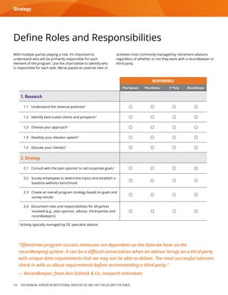 14 FOR FINANCIAL ADVISOR OR INSTITUTIONAL INVESTOR USE ONLY. NOT FOR USE WITH THE PUBLIC.
Responsible
Plan Sponsor Plan Advisor 3rd
Party Recordkeeper
1. Research
1.1	 Understand the revenue potential*    
1.2	 Identify best-suited clients and prospects*    
1.3	 Choose your approach*    
1.4	 Develop your elevator speech*    
1.5	 Educate your client(s)*    
2. Strategy
2.1	 Consult with the plan sponsor to set corporate goals*    
2.2	 Survey employees to determine topics and establish a
baseline wellness benchmark
   
2.3	 Create an overall program strategy based on goals and
survey results
   
2.4	 Document roles and responsibilities for all parties
involved (e.g., plan sponsor, advisor, third-parties and
recordkeepers)
   
With multiple parties playing a role, it’s important to
understand who will be primarily responsible for each
element of the program. Use the chart below to identify who
is responsible for each task. We've placed an asterisk next to
activities most commonly managed by retirement advisors
regardless of whether or not they work with a recordkeeper or
third party.
"Oftentimes program success measures are dependent on the data we have on the
recordkeeping system. It can be a difficult conversation when an advisor brings on a third party
with unique data requirements that we may not be able to deliver. The most successful advisors
check in with us about requirements before recommending a third party."
— Recordkeeper, from Ann Schleck & Co. research interviews
Define Roles and Responsibilities
Strategy
*Activity typically managed by DC specialist advisor
 