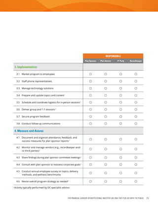 FOR FINANCIAL ADVISOR OR INSTITUTIONAL INVESTOR USE ONLY. NOT FOR USE WITH THE PUBLIC. 15
Responsible
Plan Sponsor Plan Advisor 3rd
Party Recordkeeper
3. Implementation
3.1	 Market program to employees    
3.2	 Staff phone representatives    
3.3	 Manage technology solutions    
3.4 	 Prepare and update topics and content    
3.5	 Schedule and coordinate logistics for in-person sessions*    
3.6	 Deliver group and 1:1 sessions*    
3.7	 Secure program feedback    
3.8	 Conduct follow-up communications    
4. Measure and Assess
4.1	 Document and organize attendance, feedback, and
success measures for plan sponsor reports*
   
4.2	 Monitor and manage vendors (e.g., recordkeeper and/
or third parties)*
   
4.3	 Share findings during plan sponsor committee meetings*    
4.4	 Consult with plan sponsor to reassess corporate goals*    
4.5	 Conduct annual employee survey on topics, delivery
methods, and wellness benchmarks
   
4.6	 Revise overall program strategy as needed*    
*Activity typically performed by DC specialist advisor
 