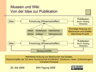 Museen und Wiki
Von der Idee zur Publikation
Idee

Forschung (Wissenschaftler)

Artikel

Konferenzen

Datenbanken

Bücher
...