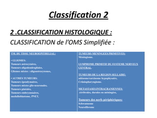 Classification 2
2 .CLASSIFICATION HISTOLOGIQUE :
CLASSIFICATION de l’OMS Simplifiée :
TM. DU TISSU NEUROEPITHELIAL:
• GLIOMES:
Tumeurs astrocytaires,
Tumeurs oligodendrogliales,
Gliomes mixtes : oligoastrocytomes,
• AUTRES TUMEURS:
Tumeurs épendymaires,
Tumeurs mixtes glio-neuronales,
Tumeurs pinéales,
Tumeurs embryonnaires,
medulloblastome, PNET,
TUMEURS MENINGEES PRIMITIVES:
Méningiome.
LYMPHOME PRIMITIF DU SYSTEME NERVEUX
CENTRAL.
TUMEURS DE LA REGION SELLAIRE:
adénome/carcinome hypophysaire,
Crâniopharyngiome.
METASTASES INTRACRANIENNES:
cérébrales, durales ou méningées,
Tumeurs des nerfs périphériques:
Schwannome
Neurofibrome
 
