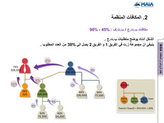 ‫2. المكافآت المنظمة‬

                                               ‫مكافآت ب.ت.ج / ب.ت.ف : %54 - %09‬

                                                         ‫الشكل أدناه ٌوضح متطلبات ب.ت.ج .‬
                ‫ٌنبغً أن مجموعة ز.ت فً الفرٌق 1 و الفرٌق 2 ٌصل الً %03 من العدد المطلوب .‬




                                                                                            ‫نظام الرواتب و المكافآت ‪MAIA‬‬
                   ‫%6‬

                                                ‫%8‬



           ‫%8‬
‫%65‬                                ‫%2‬




                        ‫%6‬
      ‫%6‬
                                                                                    ‫×‬
 