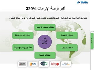 ‫أكبر فرصة اإلٌرادات %023‬

‫الماٌا تعلق أهمٌة كبٌرة على العمل الجاد والجهد لألعضاء، و نتؤكد من تحقٌق أقصى قدر من األرباح لحٌاتك المهنٌة .‬



                                     ‫مكافآت األعضاء الرسمٌٌن‬


        ‫مكافآت المزاد اإلضافٌة‬                                        ‫المكافآت الشخصٌة‬
                                                                       ‫المكافآت الشخصٌة‬
                                              ‫أكبر‬




                                                                                                                ‫كٌف ٌعمل‬
                                            ‫اإلٌرادات‬
                                            ‫%023‬

      ‫خطة توزٌع األرباح الٌومٌة‬                                        ‫المكافآت المنظمة‬
                                                                        ‫المكافآت المنظمة‬


                                         ‫المكافآت الخاصة‬
 