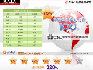 M.A.I.A                                                       6 TVC 玛雅星级奖励
Star Market Trading System




                    TVC (Top Vendor Circle)
        等级             团队积分 (STAR)            星级奖励

       TVC-1                 800              45%

      TVC-2                  900              48%

      TVC-3                  1,000             51%

      TVC-4                  2,000            54%

      TVC-5                  3,000            57%

      TVC-6                  4,000            60%

      TVC-7                  5,000            63%
                                                     * 级别 :
                                                     除下级部门中最大一个团队的积分以外其他所有积分之和需
      TVC-8                  6,000            66%    达到整体积分的30%。

      TVC-9                  7,000            68%

      TVC-10                 8,000            70%




                                                                   您将获利 : (10 STAR 为准)
 
